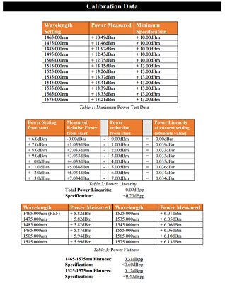 Calibration data for tunable laser source.